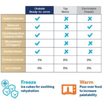 Comparison chart showing Oralade ready-to-serve versus tap water and electrolyte powder for palatability, electrolytes, ORS, and GI support