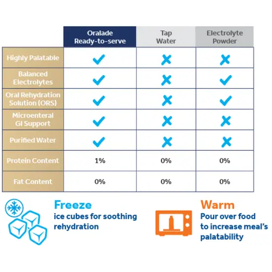 Comparison chart of Oralade Ready-to-serve, Tap Water, and Electrolyte Powder on a white background.