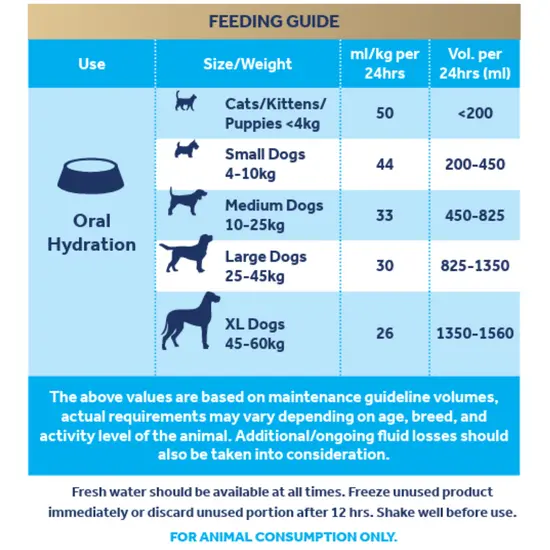 Feeding guide for oral hydration of cats, kittens, puppies, and dogs with size/weight categories and corresponding volumes.
