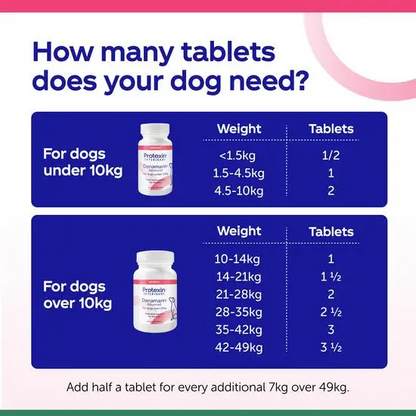 Tablet dosage chart for dogs with weight ranges and corresponding tablet counts.